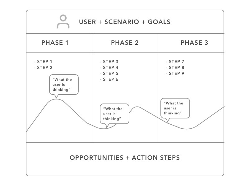 how to create a user journey map